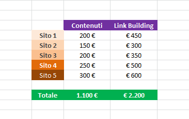 Budget di Link Building Alessandro Caira
