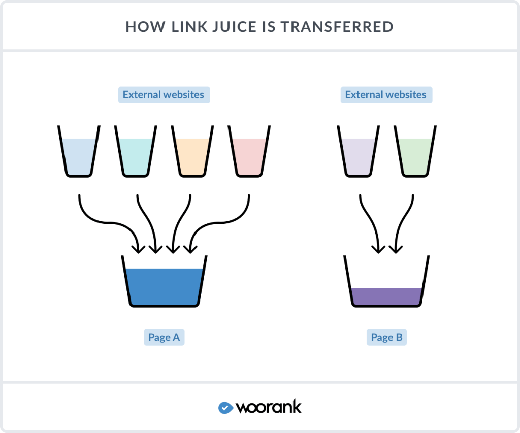 Funzionamento della Link Juice